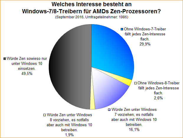 Umfrage-Auswertung: Welches Interesse besteht an Windows-7/8-Treibern für AMDs Zen-Prozessoren?